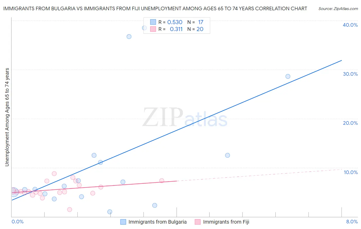 Immigrants from Bulgaria vs Immigrants from Fiji Unemployment Among Ages 65 to 74 years