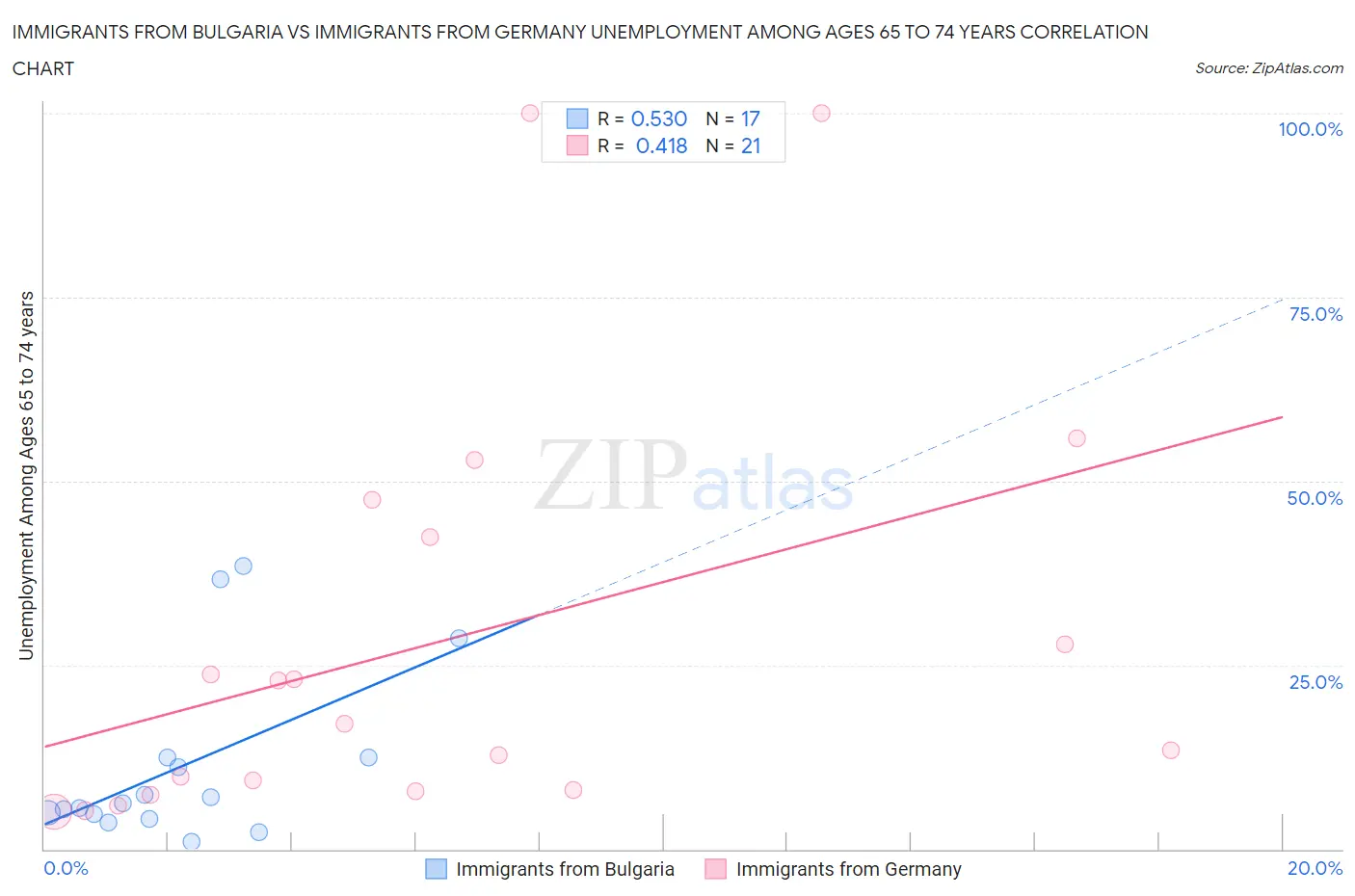 Immigrants from Bulgaria vs Immigrants from Germany Unemployment Among Ages 65 to 74 years