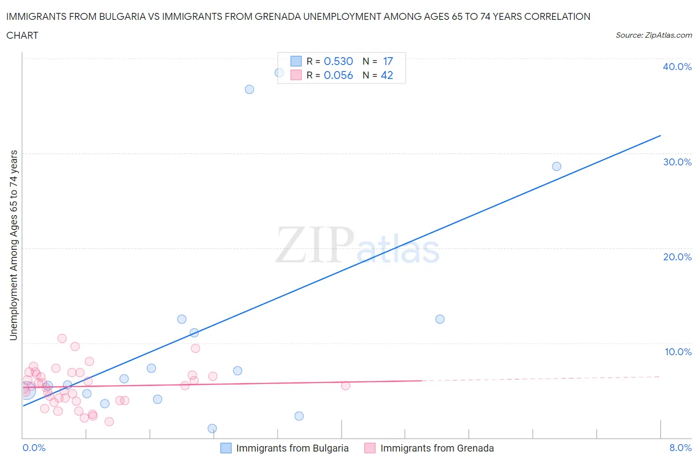 Immigrants from Bulgaria vs Immigrants from Grenada Unemployment Among Ages 65 to 74 years