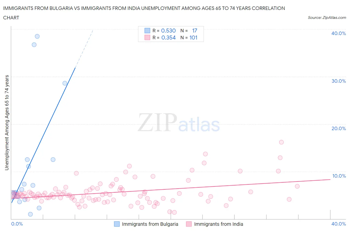 Immigrants from Bulgaria vs Immigrants from India Unemployment Among Ages 65 to 74 years