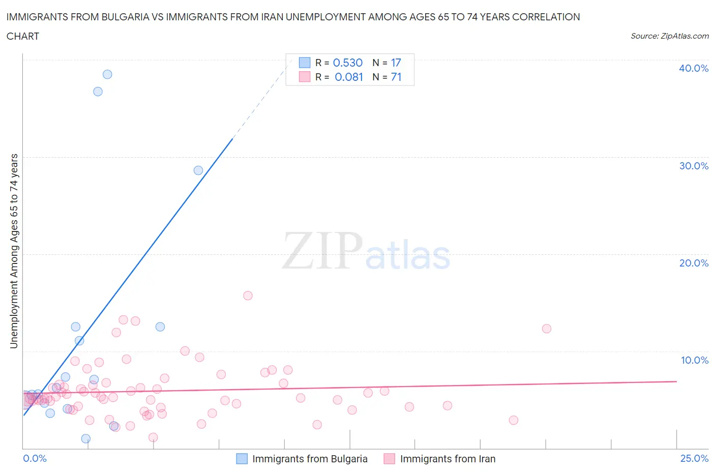 Immigrants from Bulgaria vs Immigrants from Iran Unemployment Among Ages 65 to 74 years