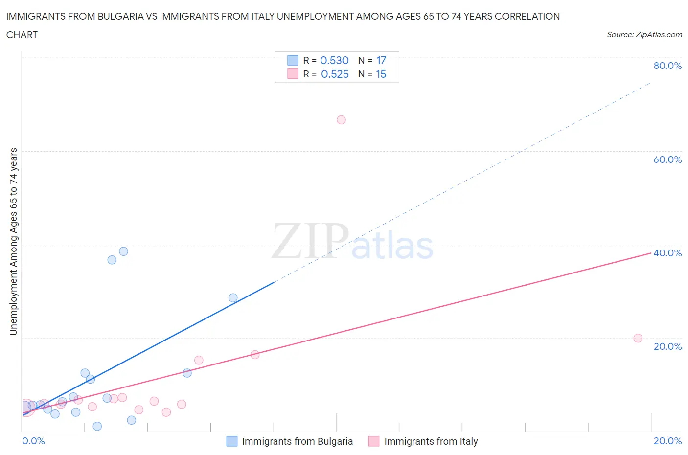 Immigrants from Bulgaria vs Immigrants from Italy Unemployment Among Ages 65 to 74 years