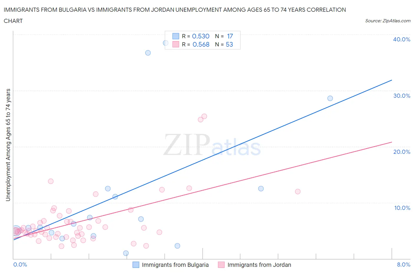 Immigrants from Bulgaria vs Immigrants from Jordan Unemployment Among Ages 65 to 74 years
