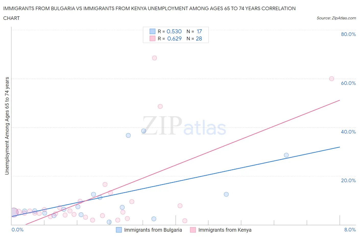 Immigrants from Bulgaria vs Immigrants from Kenya Unemployment Among Ages 65 to 74 years