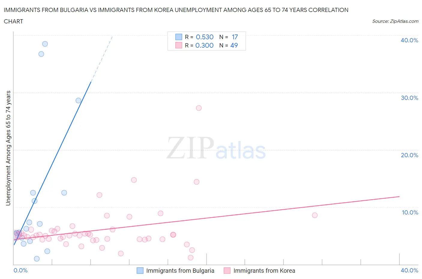 Immigrants from Bulgaria vs Immigrants from Korea Unemployment Among Ages 65 to 74 years