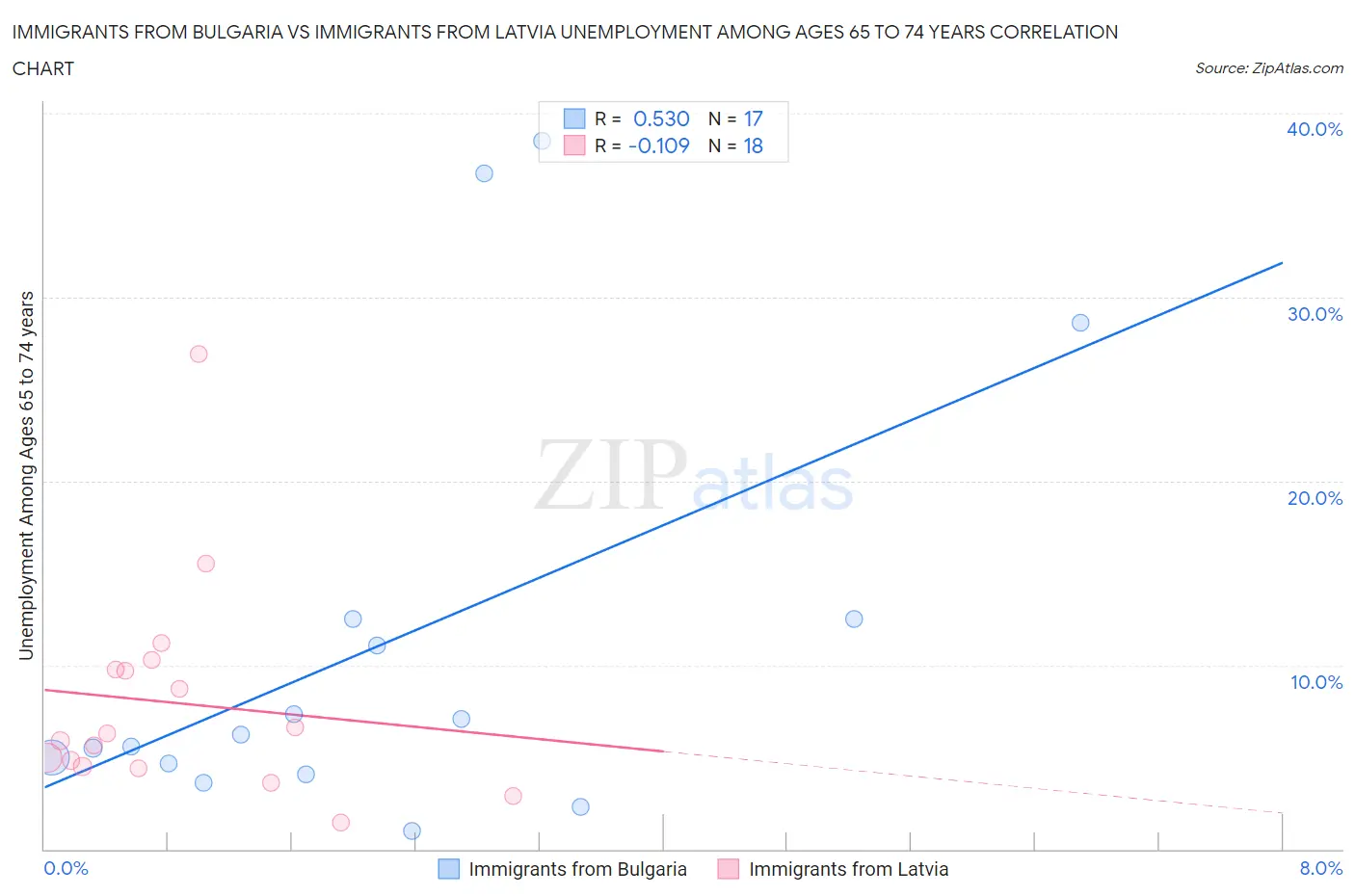 Immigrants from Bulgaria vs Immigrants from Latvia Unemployment Among Ages 65 to 74 years