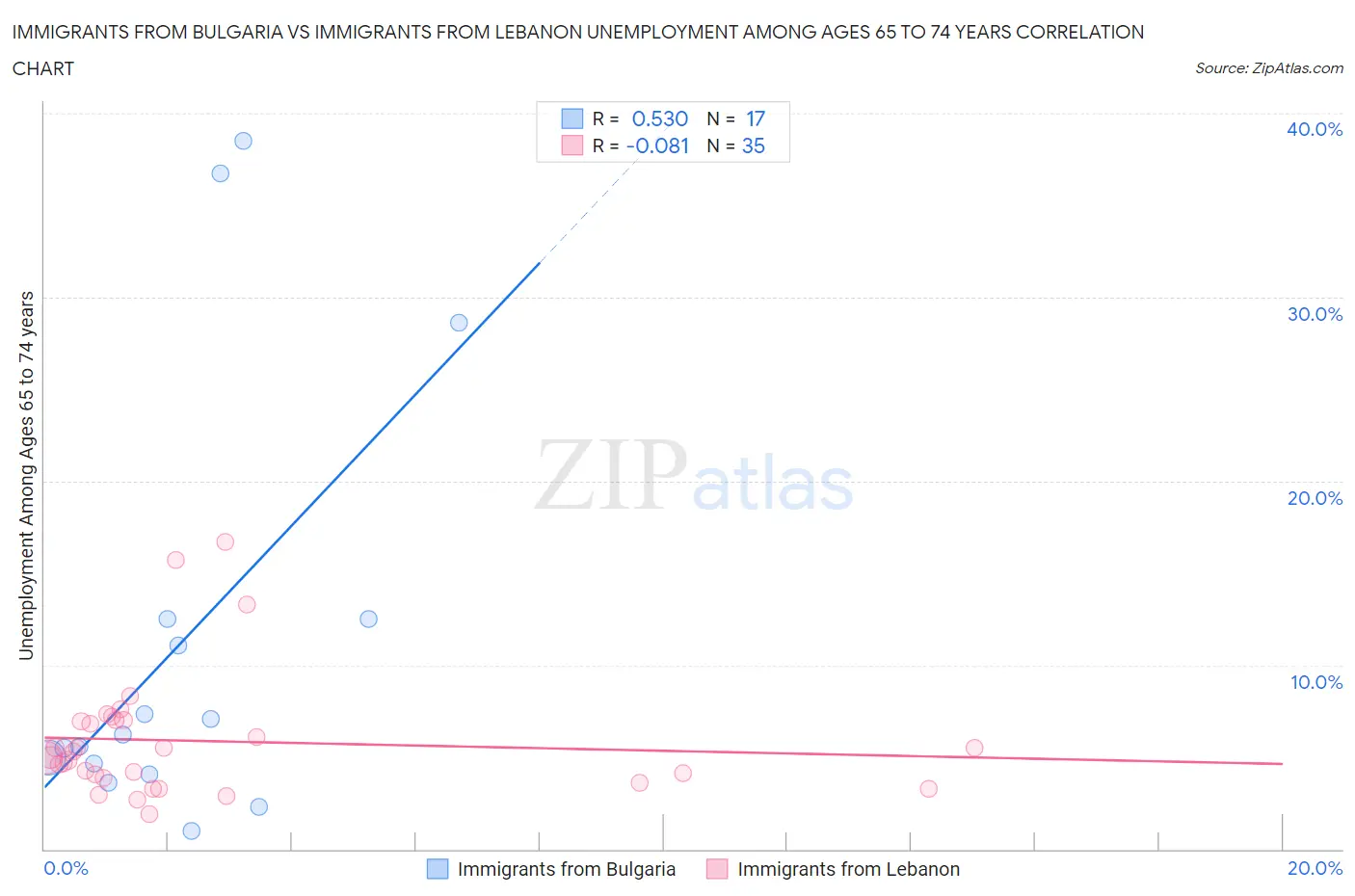 Immigrants from Bulgaria vs Immigrants from Lebanon Unemployment Among Ages 65 to 74 years