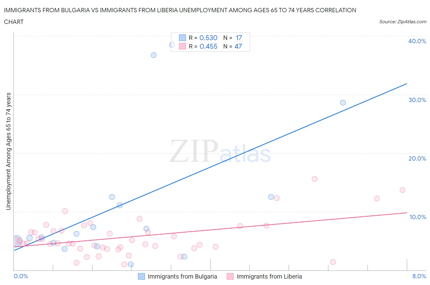 Immigrants from Bulgaria vs Immigrants from Liberia Unemployment Among Ages 65 to 74 years