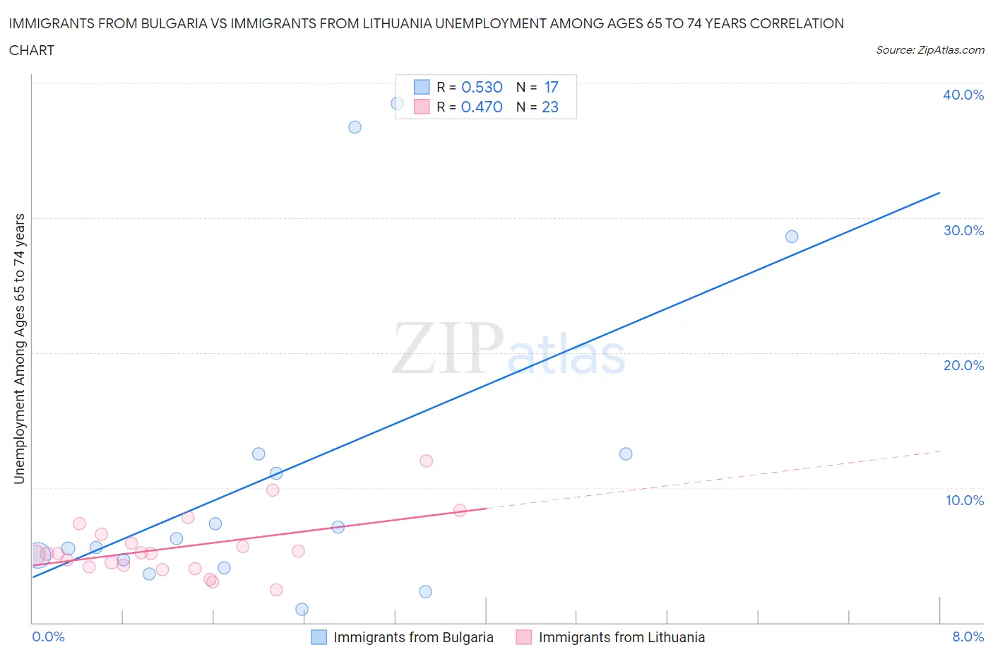 Immigrants from Bulgaria vs Immigrants from Lithuania Unemployment Among Ages 65 to 74 years