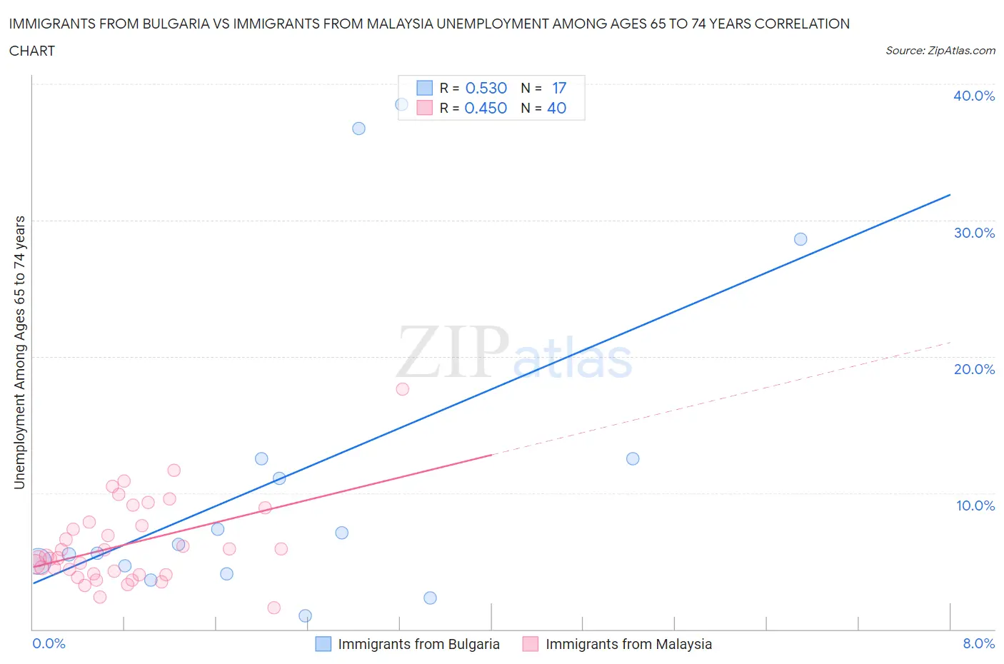 Immigrants from Bulgaria vs Immigrants from Malaysia Unemployment Among Ages 65 to 74 years