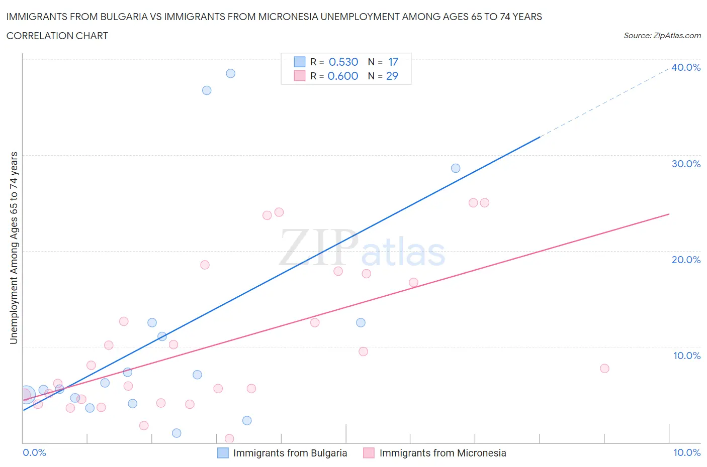 Immigrants from Bulgaria vs Immigrants from Micronesia Unemployment Among Ages 65 to 74 years