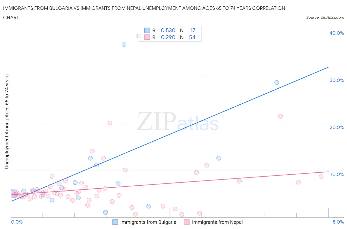 Immigrants from Bulgaria vs Immigrants from Nepal Unemployment Among Ages 65 to 74 years