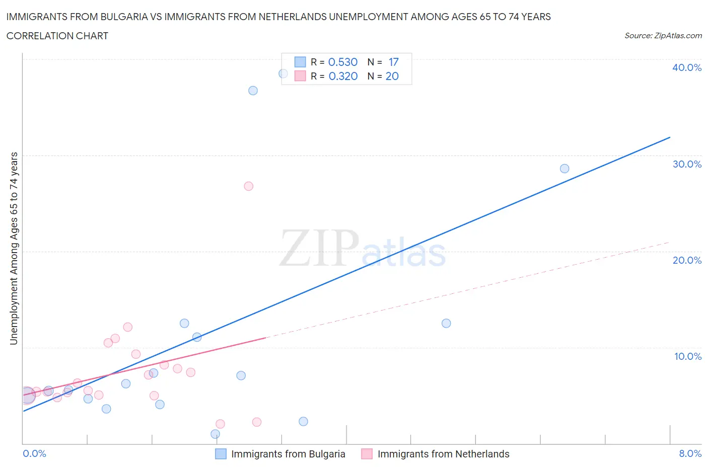 Immigrants from Bulgaria vs Immigrants from Netherlands Unemployment Among Ages 65 to 74 years