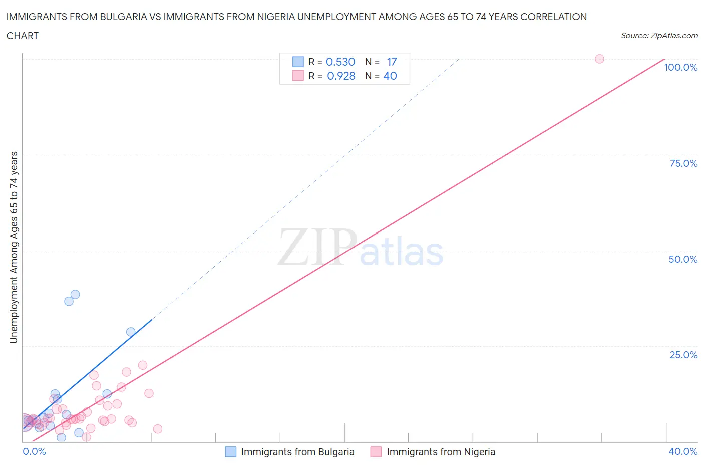 Immigrants from Bulgaria vs Immigrants from Nigeria Unemployment Among Ages 65 to 74 years