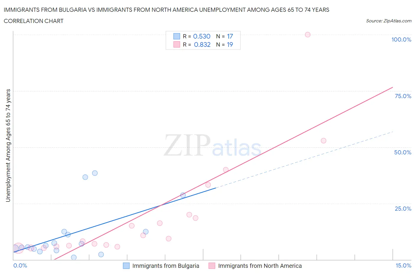Immigrants from Bulgaria vs Immigrants from North America Unemployment Among Ages 65 to 74 years