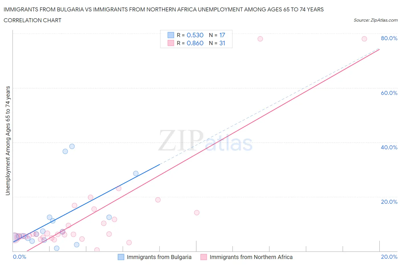 Immigrants from Bulgaria vs Immigrants from Northern Africa Unemployment Among Ages 65 to 74 years