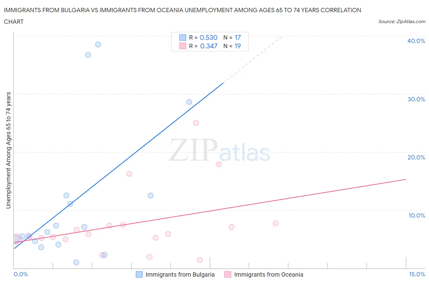 Immigrants from Bulgaria vs Immigrants from Oceania Unemployment Among Ages 65 to 74 years