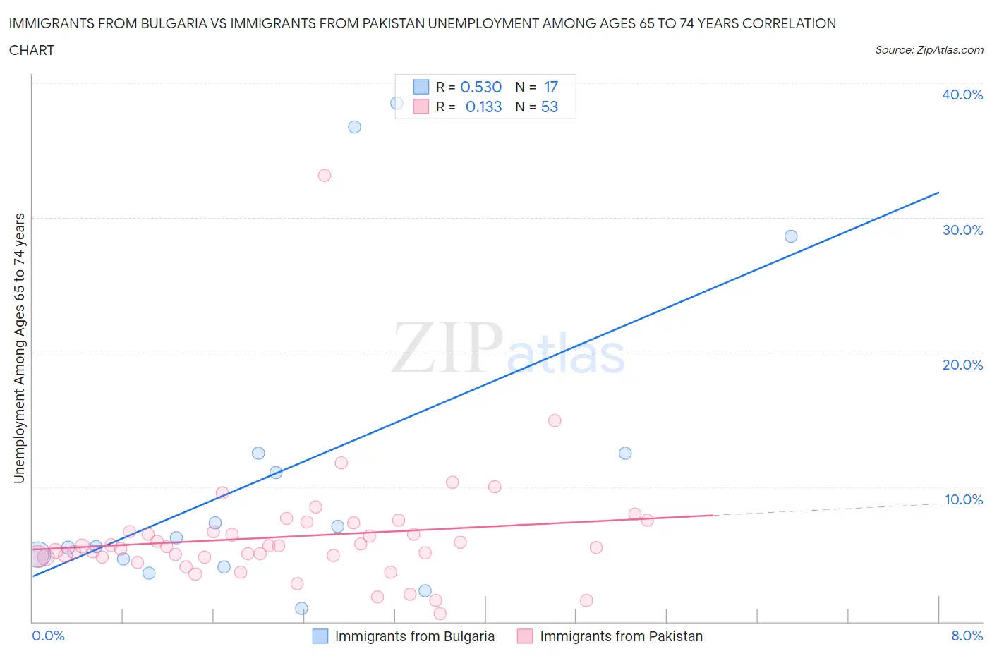 Immigrants from Bulgaria vs Immigrants from Pakistan Unemployment Among Ages 65 to 74 years