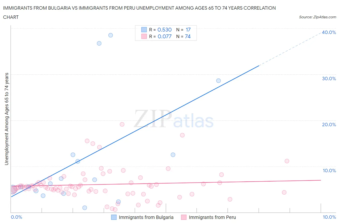 Immigrants from Bulgaria vs Immigrants from Peru Unemployment Among Ages 65 to 74 years