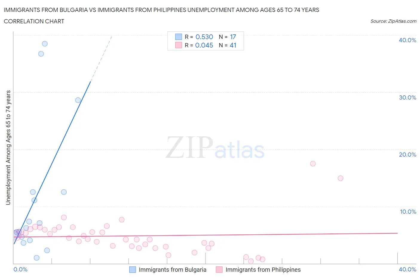 Immigrants from Bulgaria vs Immigrants from Philippines Unemployment Among Ages 65 to 74 years