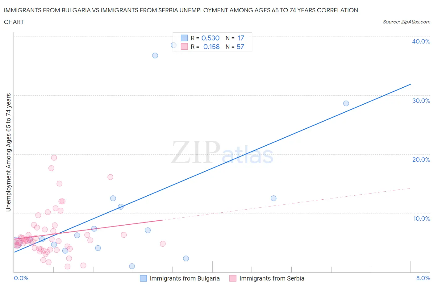Immigrants from Bulgaria vs Immigrants from Serbia Unemployment Among Ages 65 to 74 years