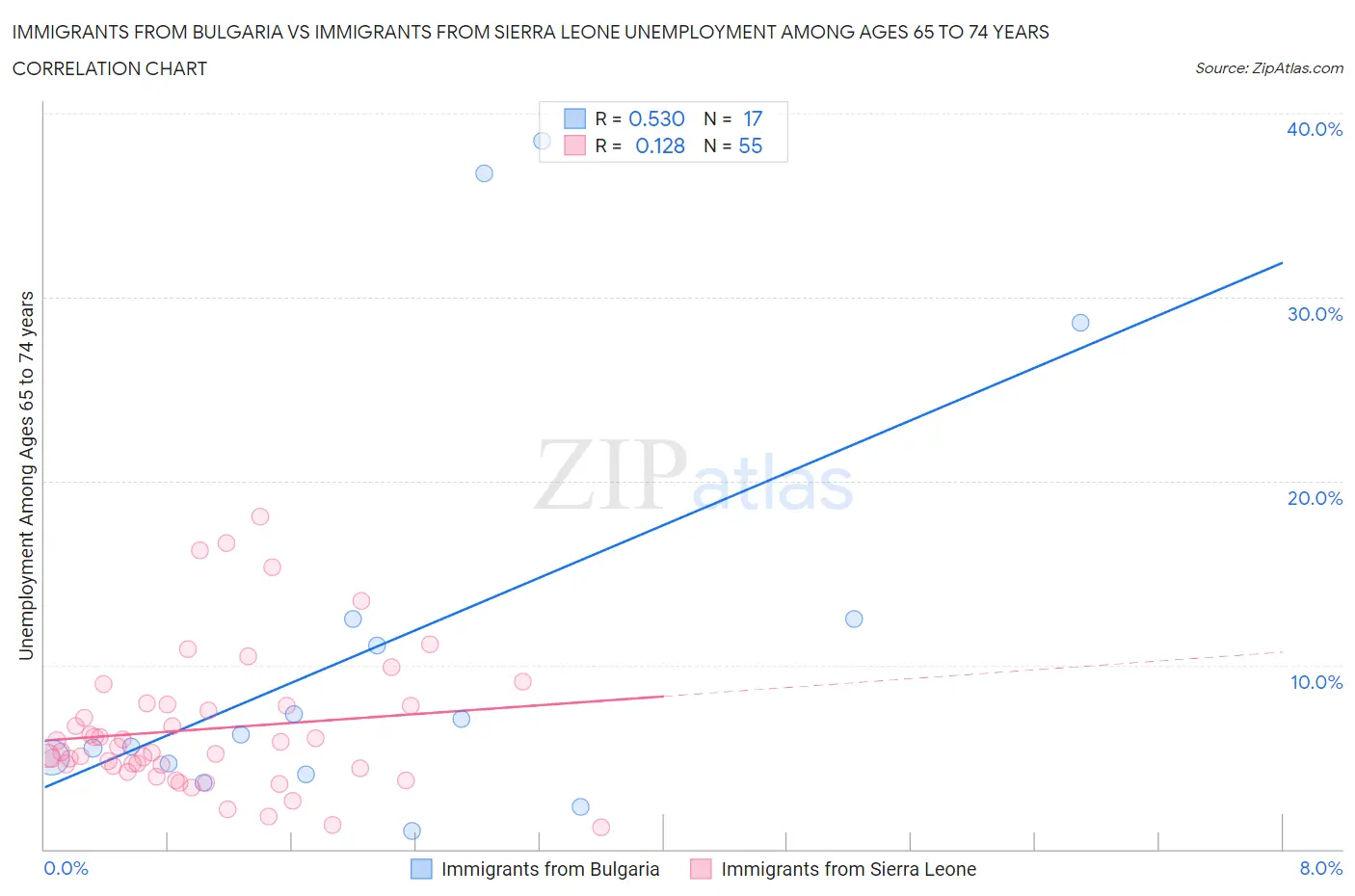 Immigrants from Bulgaria vs Immigrants from Sierra Leone Unemployment Among Ages 65 to 74 years