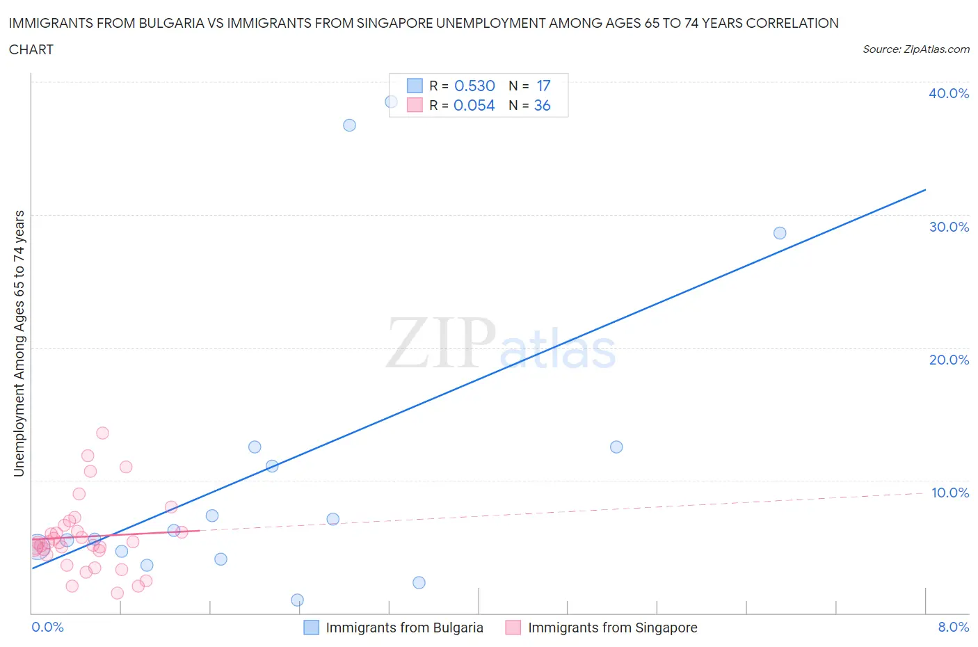 Immigrants from Bulgaria vs Immigrants from Singapore Unemployment Among Ages 65 to 74 years