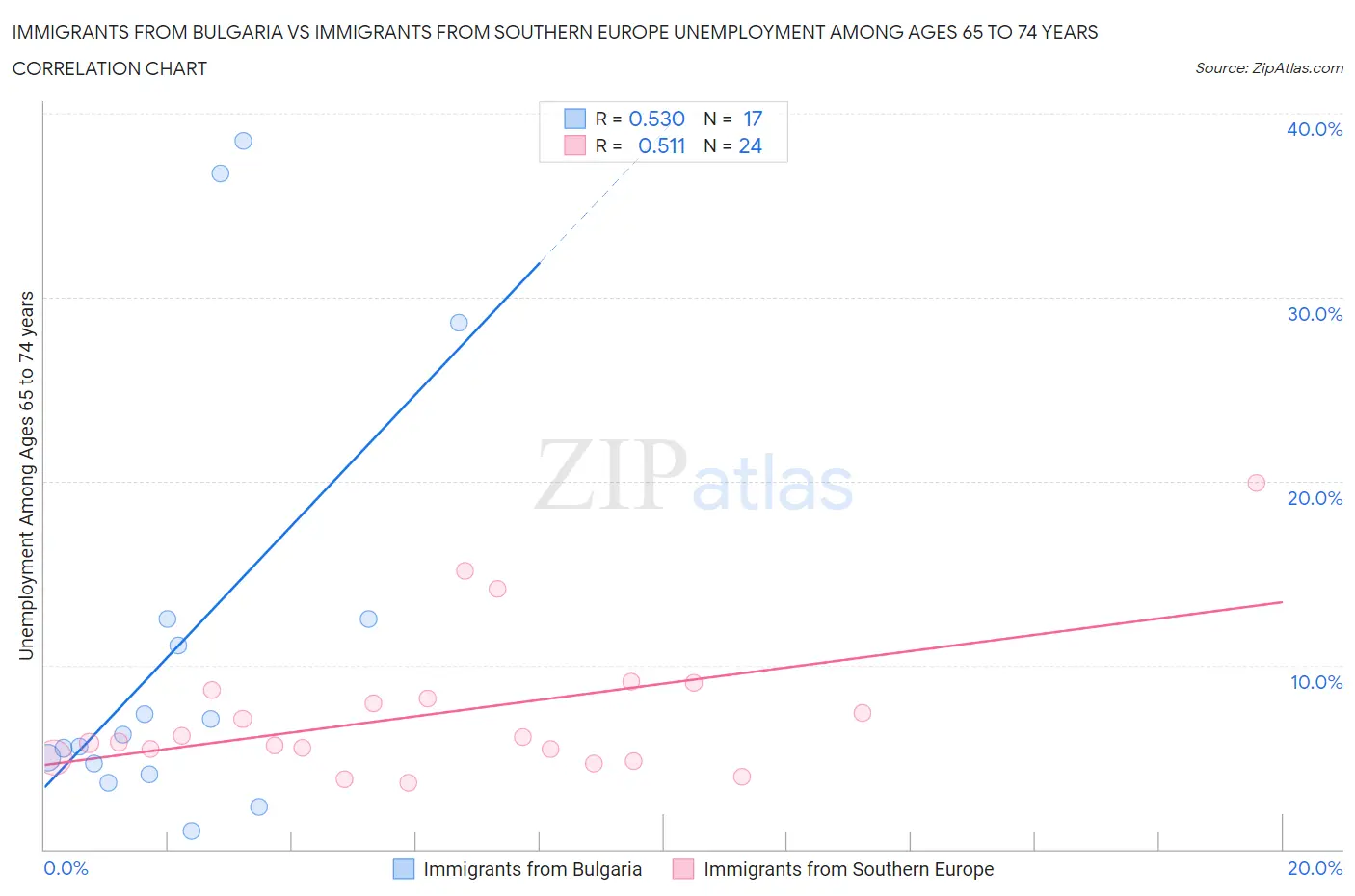 Immigrants from Bulgaria vs Immigrants from Southern Europe Unemployment Among Ages 65 to 74 years