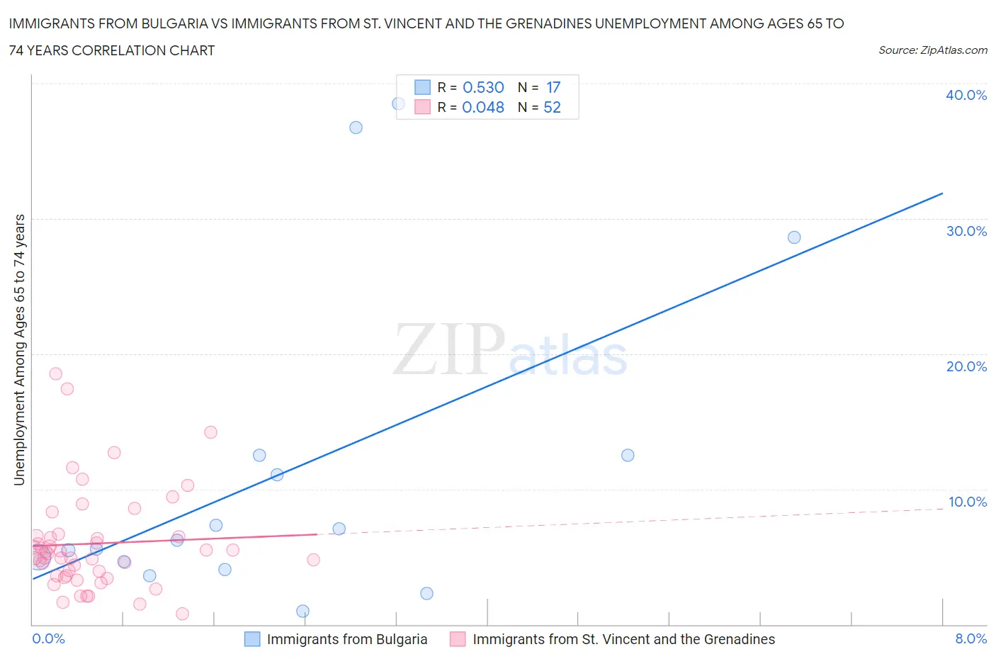 Immigrants from Bulgaria vs Immigrants from St. Vincent and the Grenadines Unemployment Among Ages 65 to 74 years