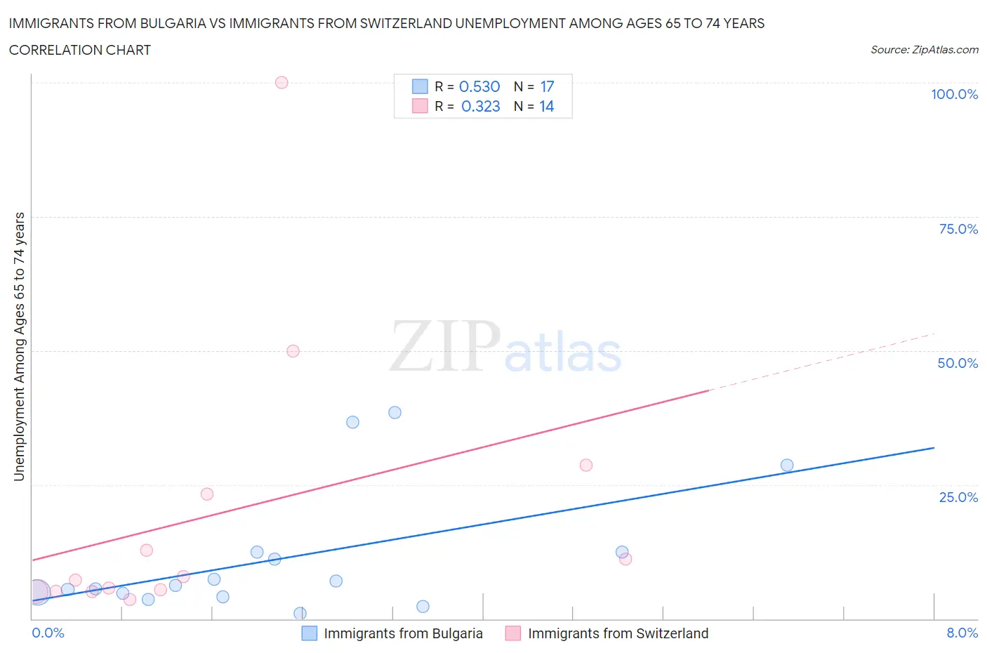 Immigrants from Bulgaria vs Immigrants from Switzerland Unemployment Among Ages 65 to 74 years