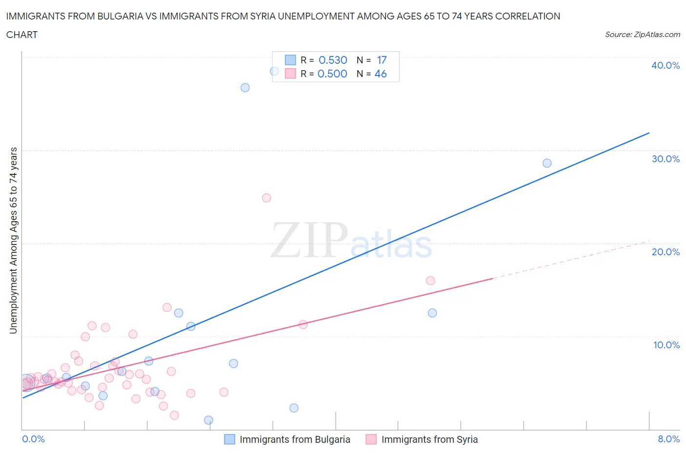 Immigrants from Bulgaria vs Immigrants from Syria Unemployment Among Ages 65 to 74 years