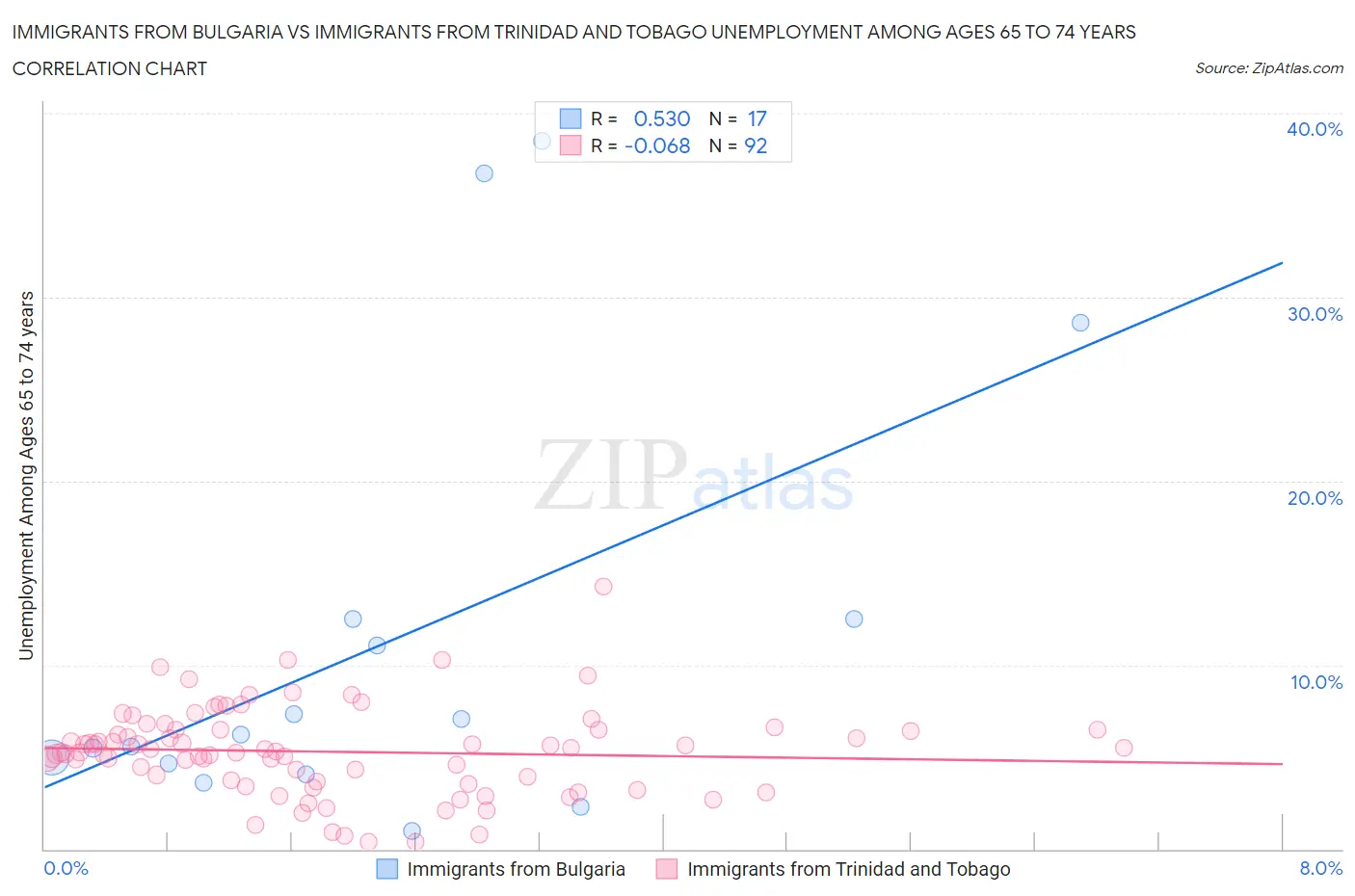 Immigrants from Bulgaria vs Immigrants from Trinidad and Tobago Unemployment Among Ages 65 to 74 years