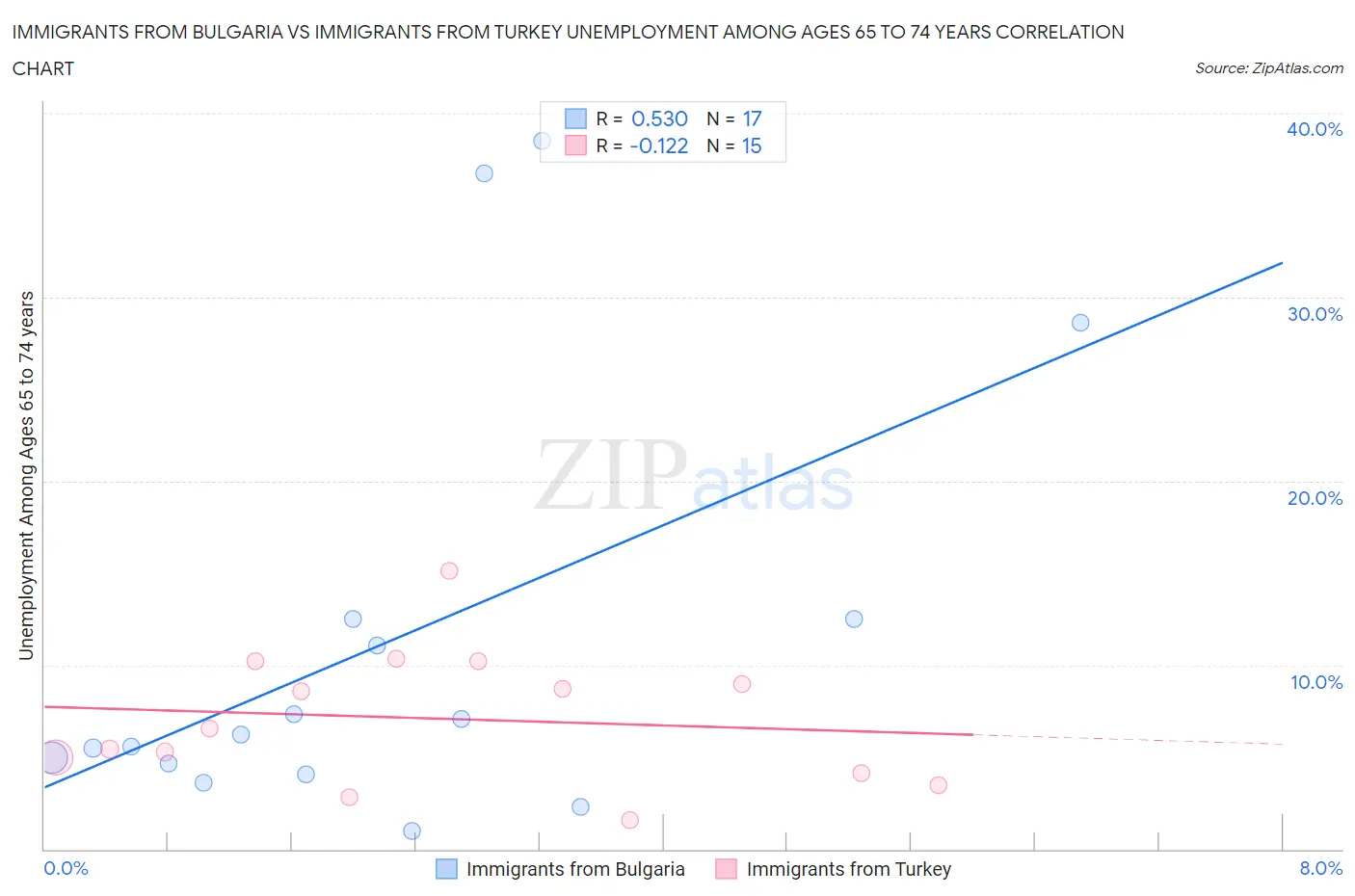 Immigrants from Bulgaria vs Immigrants from Turkey Unemployment Among Ages 65 to 74 years