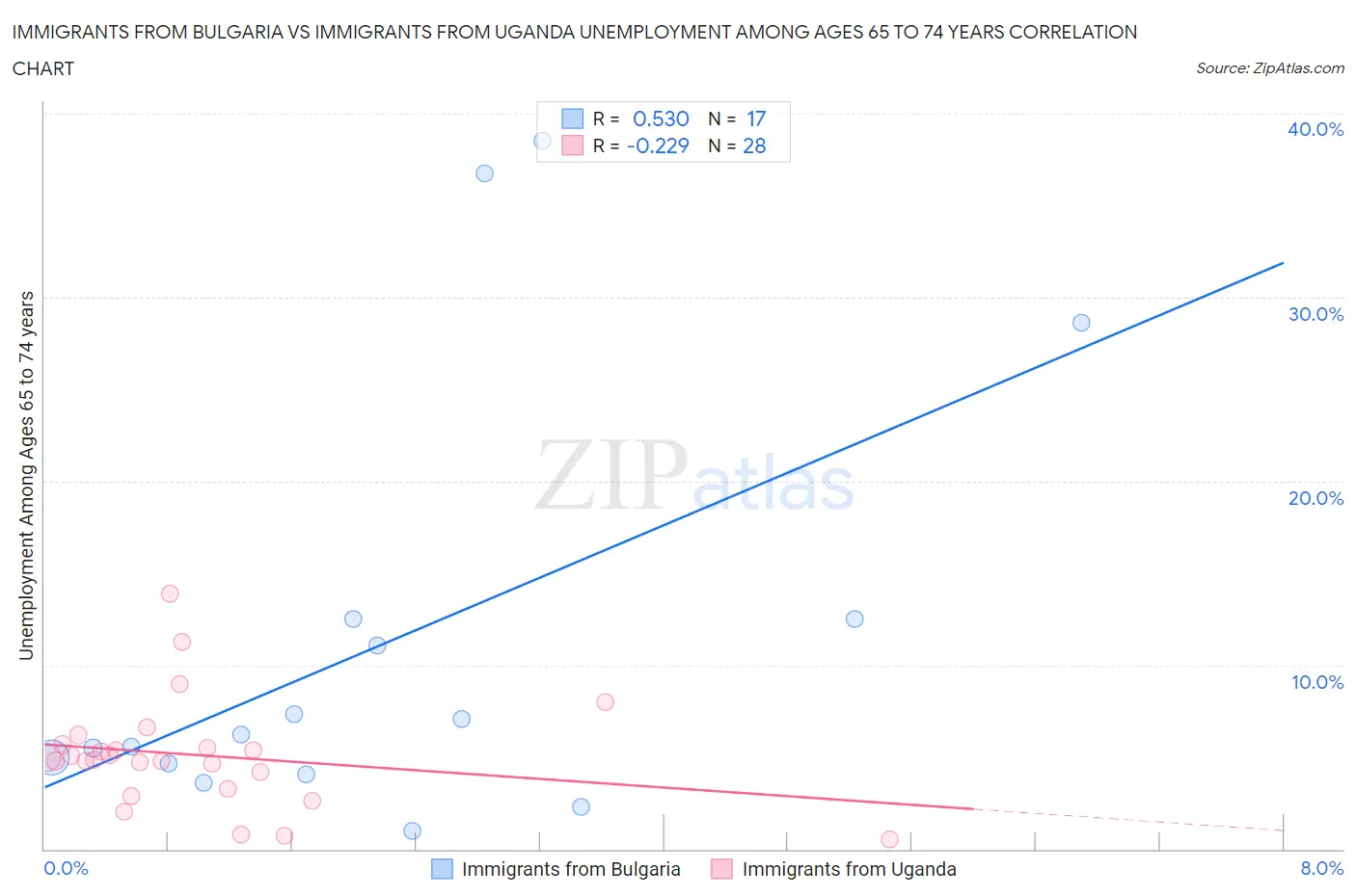 Immigrants from Bulgaria vs Immigrants from Uganda Unemployment Among Ages 65 to 74 years