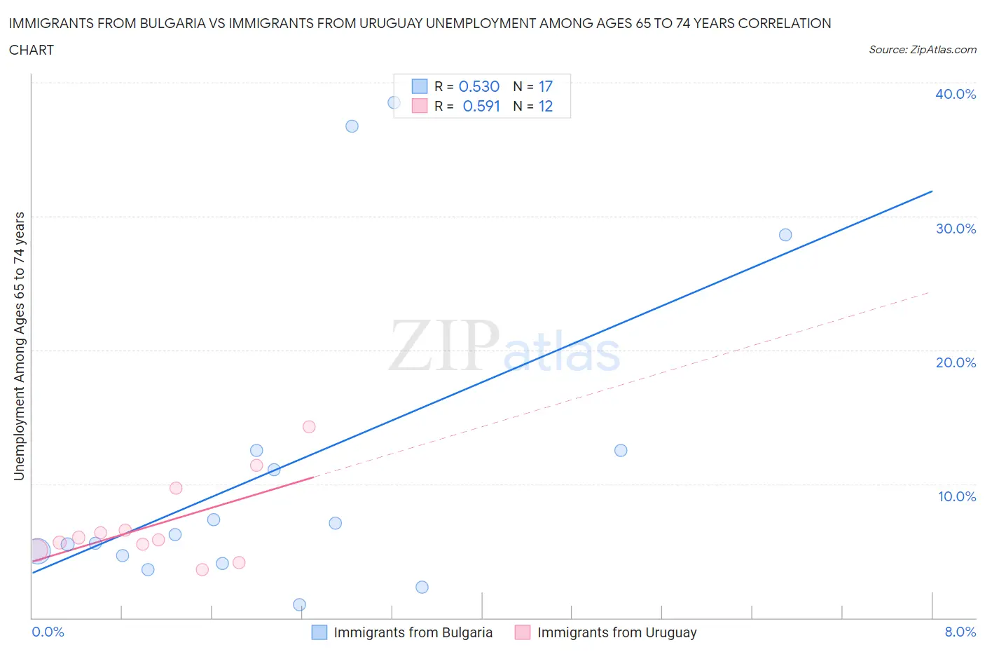 Immigrants from Bulgaria vs Immigrants from Uruguay Unemployment Among Ages 65 to 74 years