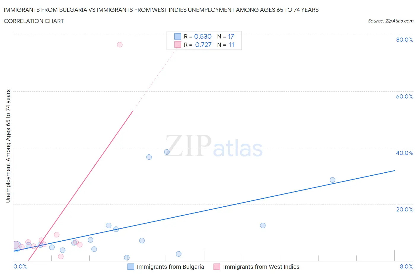 Immigrants from Bulgaria vs Immigrants from West Indies Unemployment Among Ages 65 to 74 years
