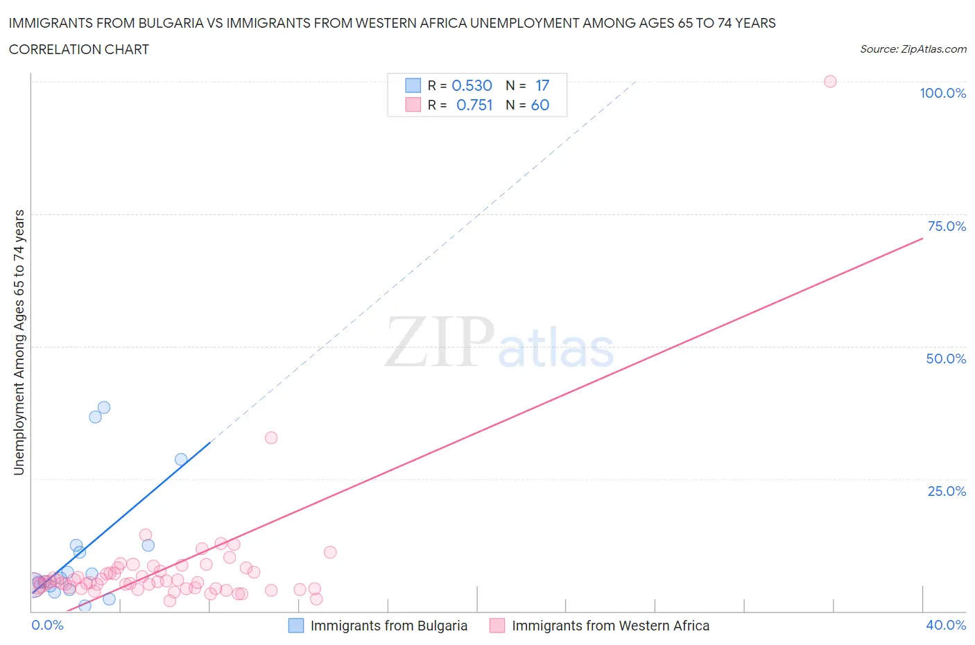 Immigrants from Bulgaria vs Immigrants from Western Africa Unemployment Among Ages 65 to 74 years