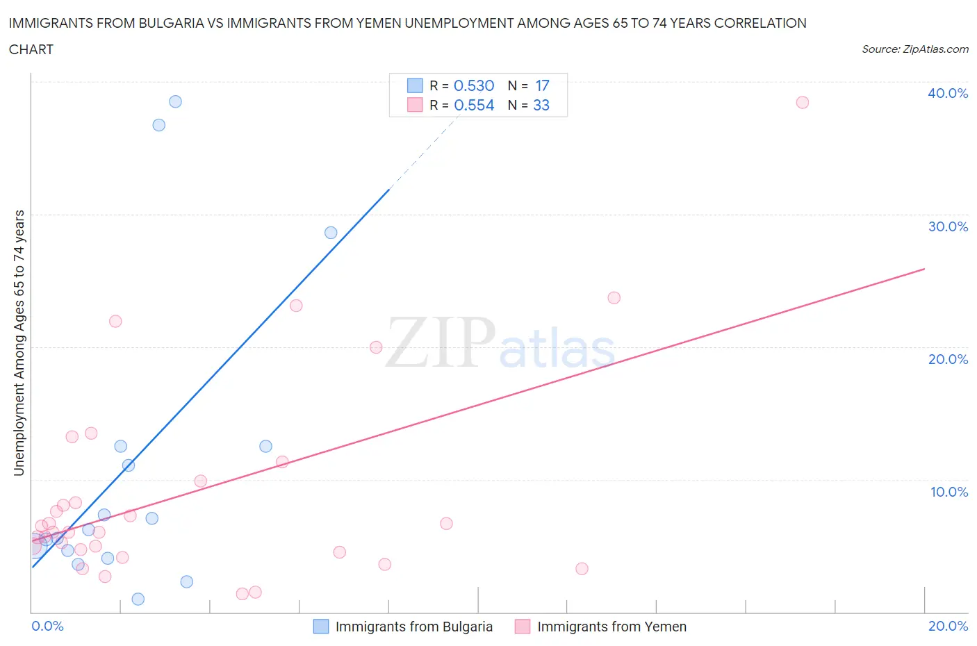 Immigrants from Bulgaria vs Immigrants from Yemen Unemployment Among Ages 65 to 74 years