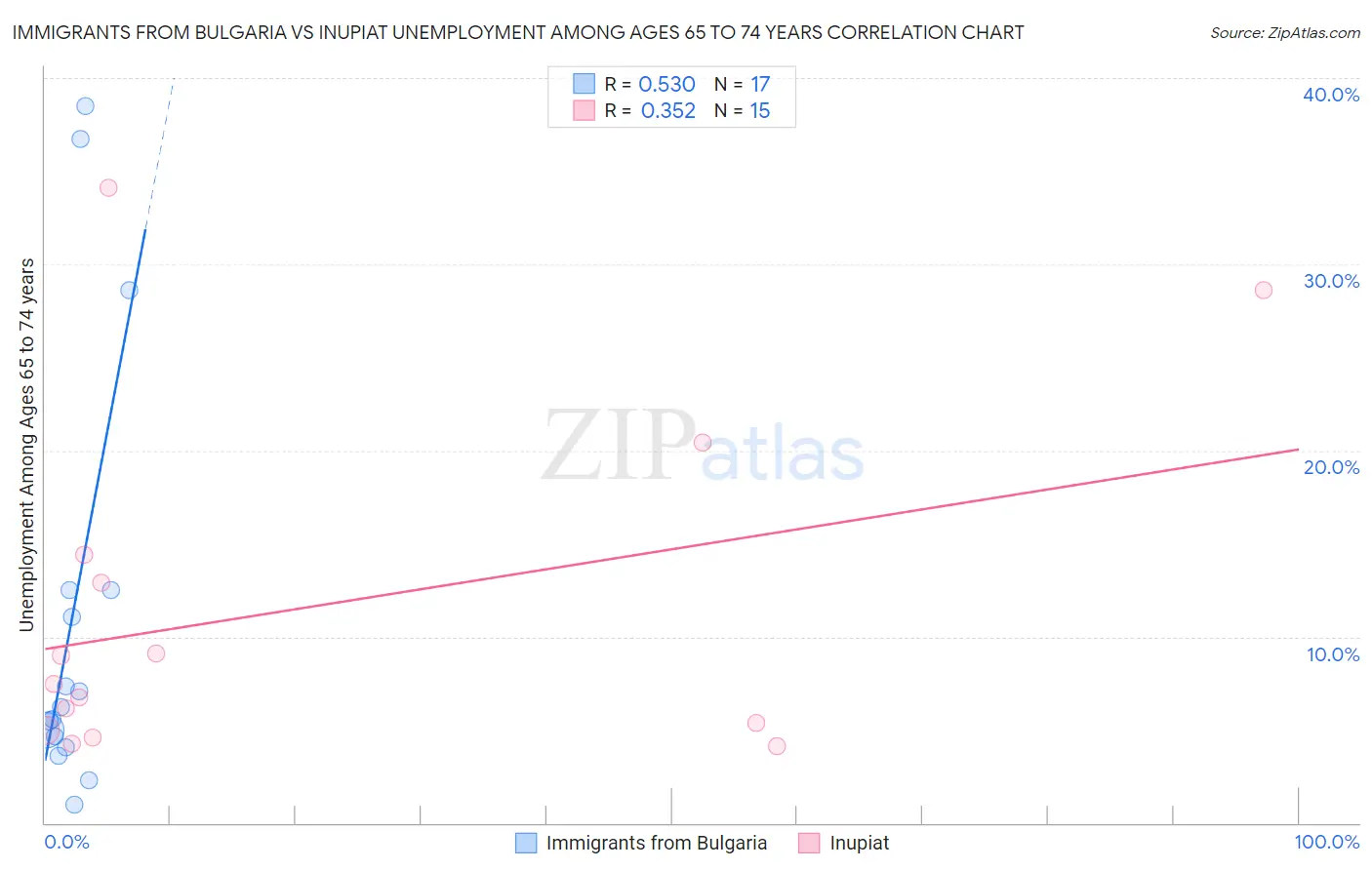 Immigrants from Bulgaria vs Inupiat Unemployment Among Ages 65 to 74 years