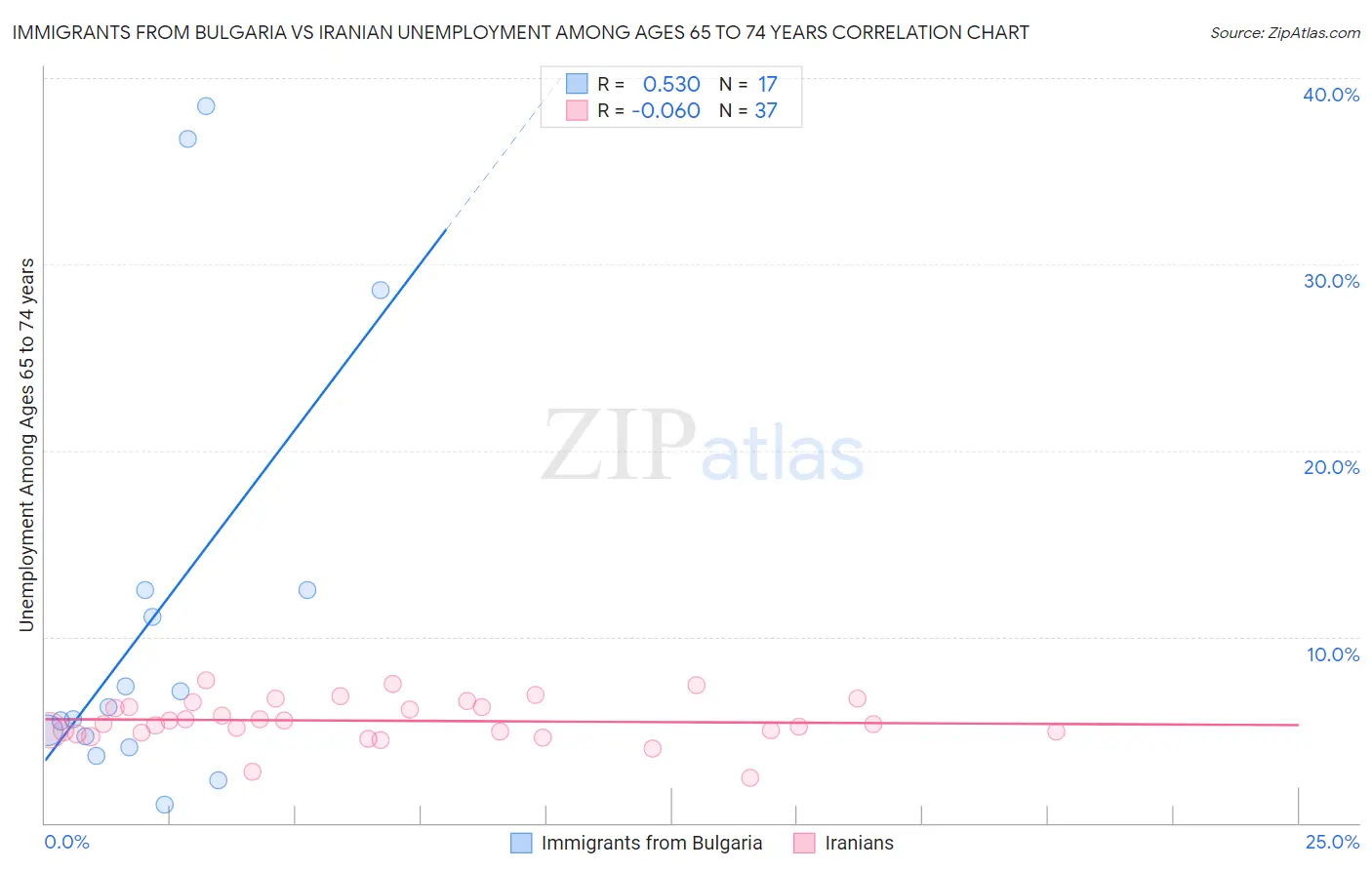 Immigrants from Bulgaria vs Iranian Unemployment Among Ages 65 to 74 years