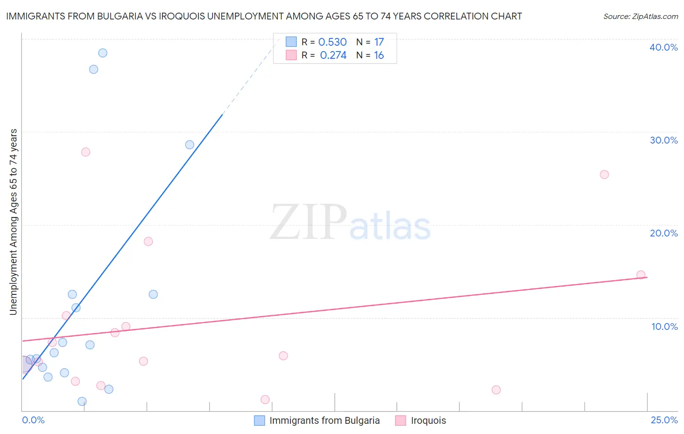 Immigrants from Bulgaria vs Iroquois Unemployment Among Ages 65 to 74 years