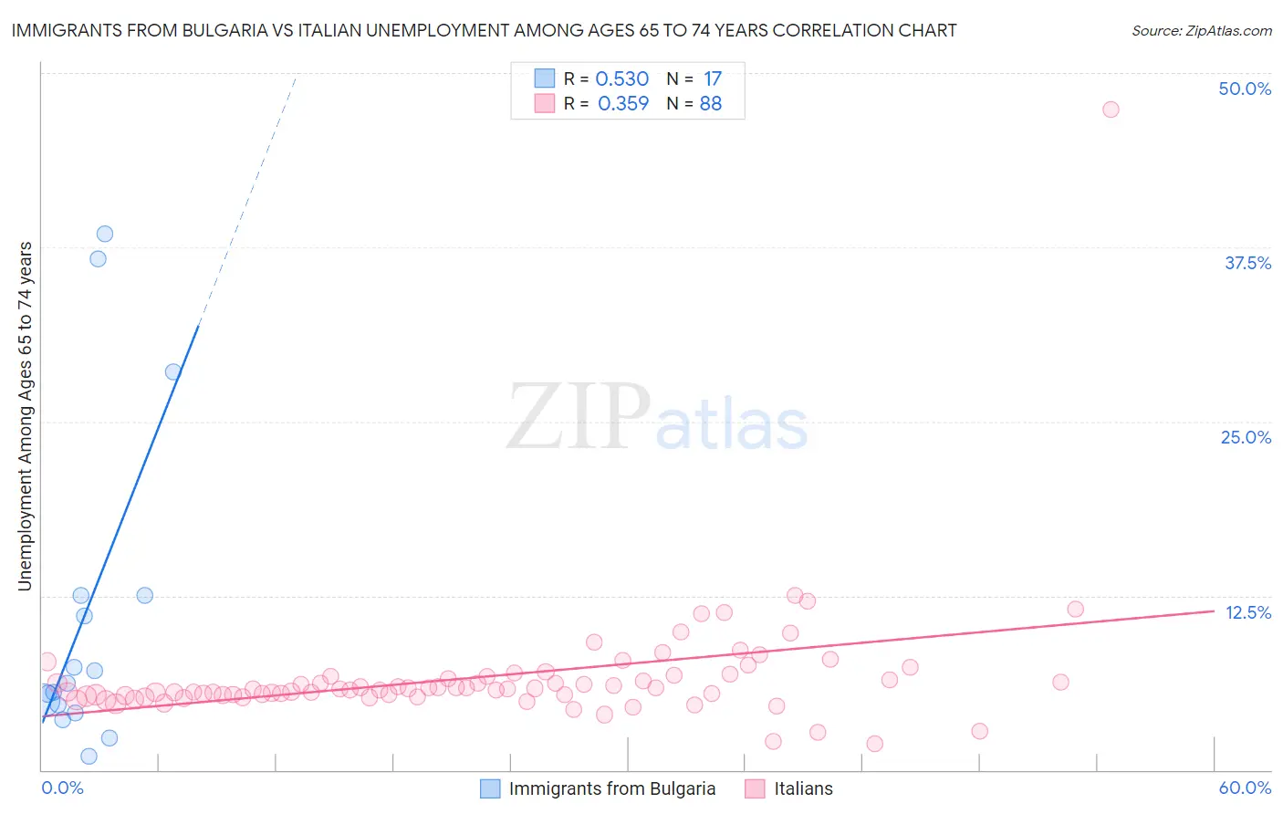 Immigrants from Bulgaria vs Italian Unemployment Among Ages 65 to 74 years