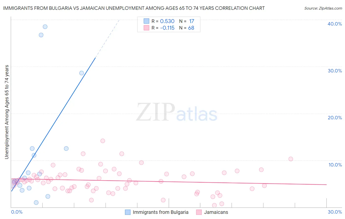 Immigrants from Bulgaria vs Jamaican Unemployment Among Ages 65 to 74 years