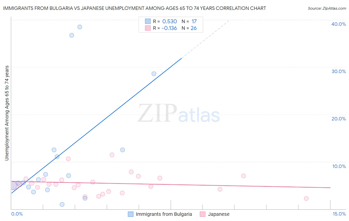 Immigrants from Bulgaria vs Japanese Unemployment Among Ages 65 to 74 years