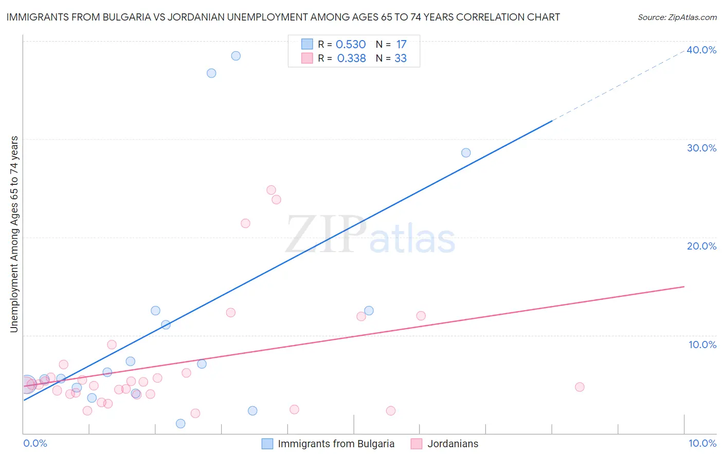 Immigrants from Bulgaria vs Jordanian Unemployment Among Ages 65 to 74 years