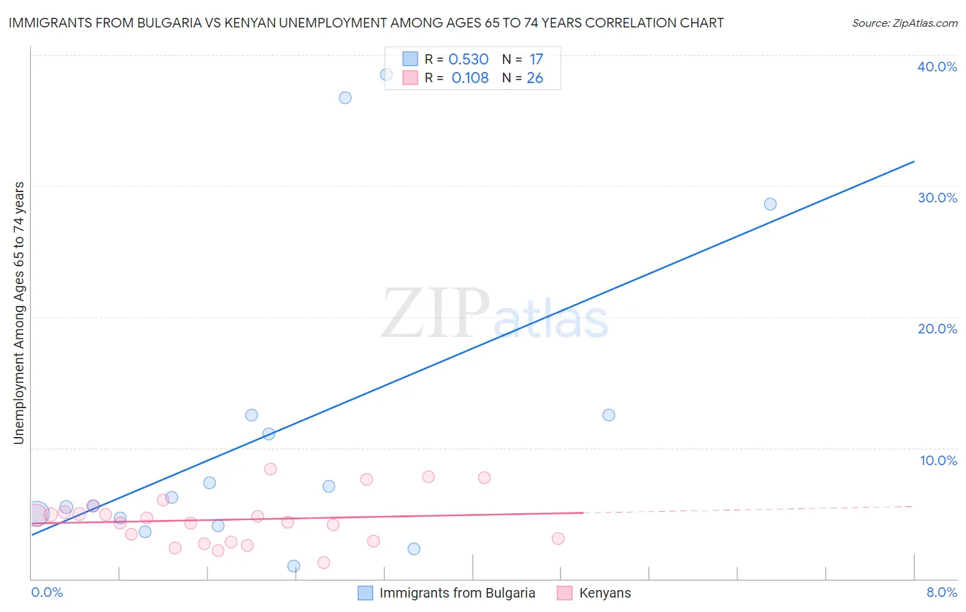 Immigrants from Bulgaria vs Kenyan Unemployment Among Ages 65 to 74 years