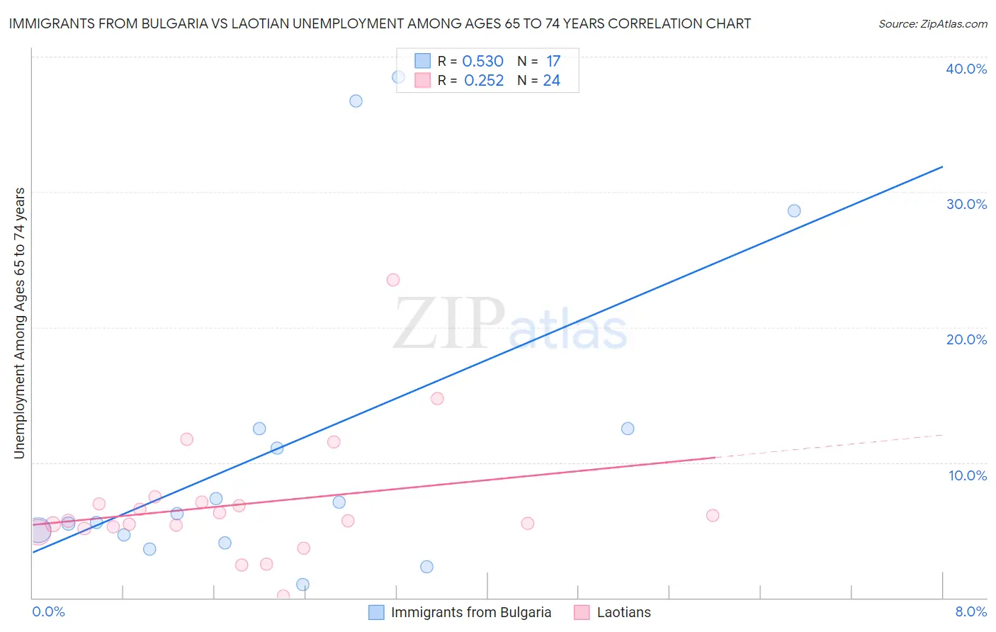 Immigrants from Bulgaria vs Laotian Unemployment Among Ages 65 to 74 years