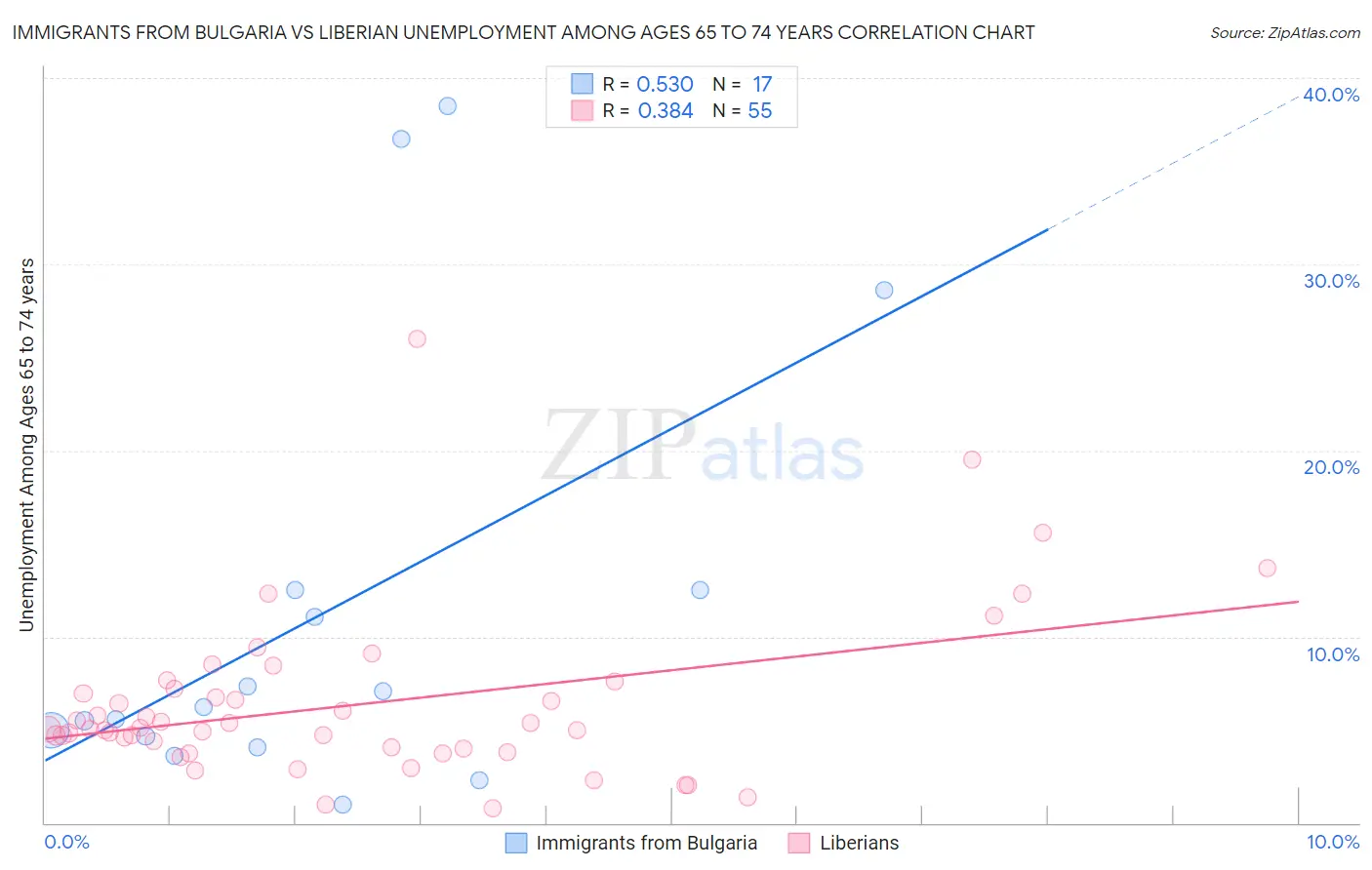 Immigrants from Bulgaria vs Liberian Unemployment Among Ages 65 to 74 years