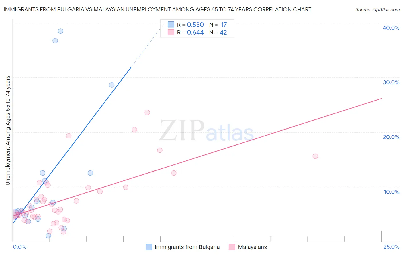 Immigrants from Bulgaria vs Malaysian Unemployment Among Ages 65 to 74 years