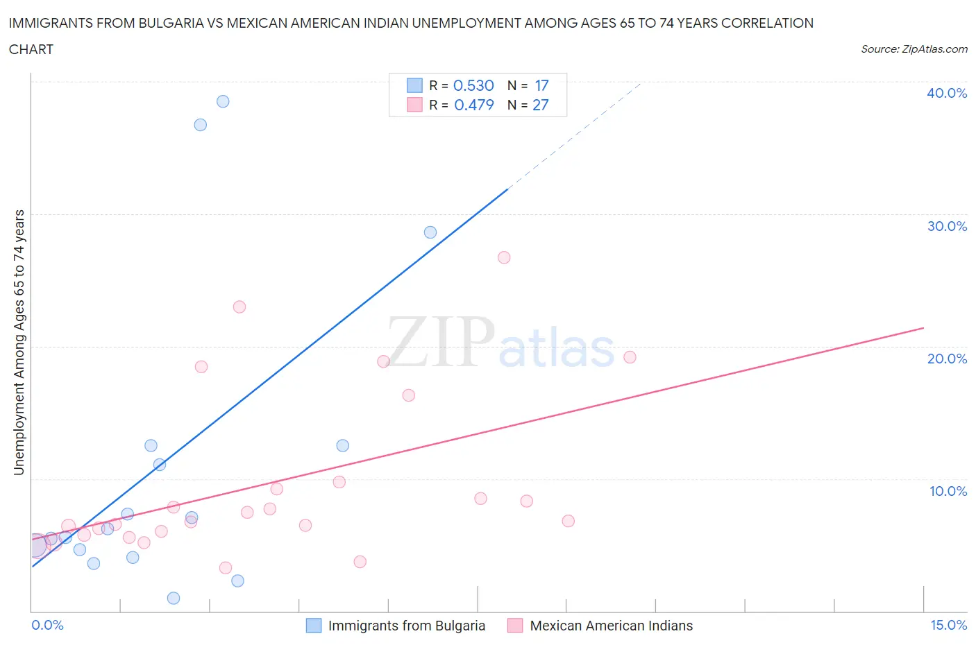 Immigrants from Bulgaria vs Mexican American Indian Unemployment Among Ages 65 to 74 years